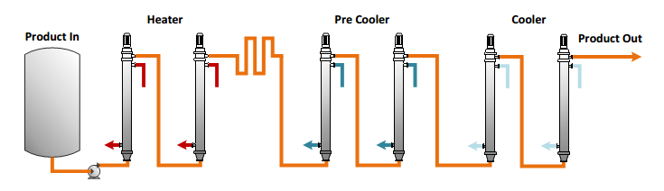 Figure 2: Traditional production line using entirely SSHE